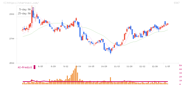 日本管財ホールディングス(9347)の日足チャート