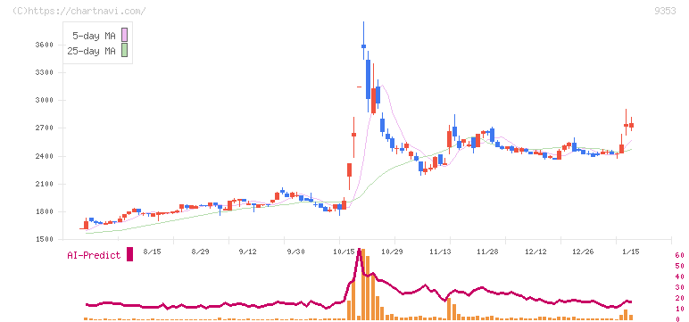 櫻島埠頭(9353)の日足チャート
