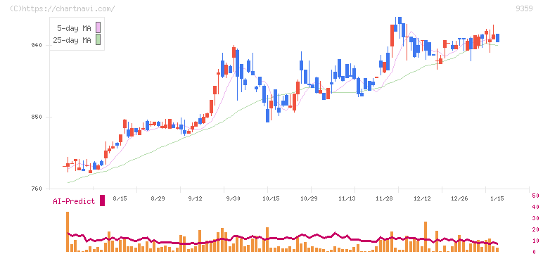 伊勢湾海運(9359)の日足チャート