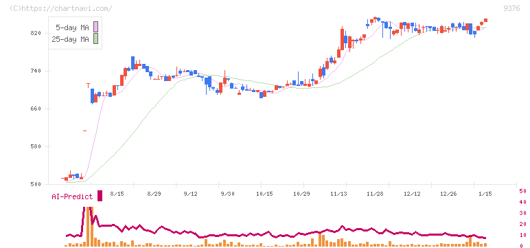 ユーラシア旅行社(9376)の日足チャート