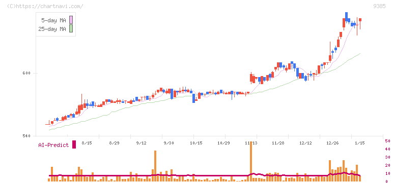 ショーエイコーポレーション(9385)の日足チャート