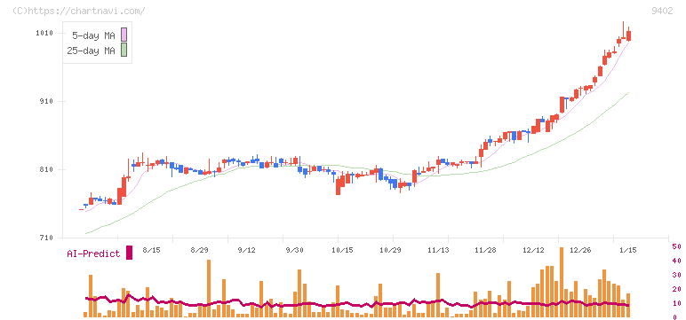 中部日本放送(9402)の日足チャート