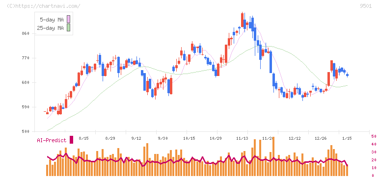 東京電力ホールディングス(9501)の日足チャート