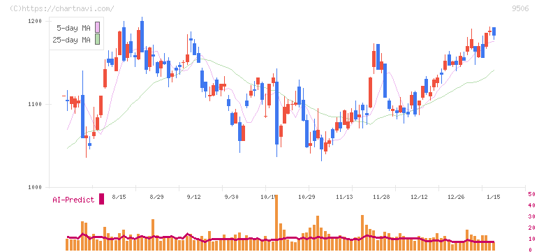 東北電力(9506)の日足チャート