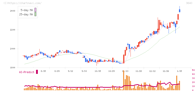 セゾンテクノロジー(9640)の日足チャート