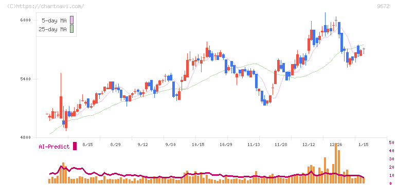 東京都競馬(9672)の日足チャート