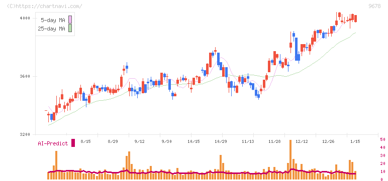 カナモト(9678)の日足チャート