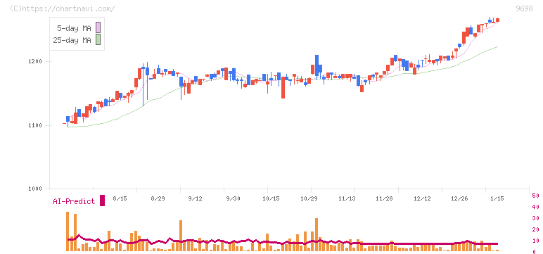 クレオ(9698)の日足チャート