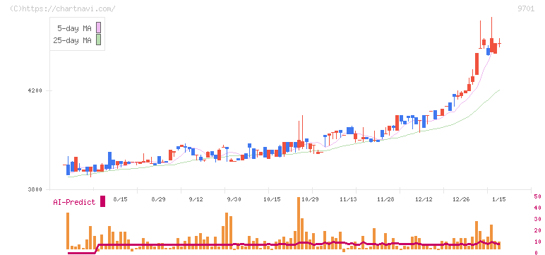 東京會舘(9701)の日足チャート