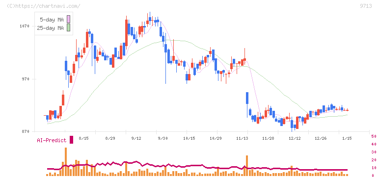 ロイヤルホテル(9713)の日足チャート