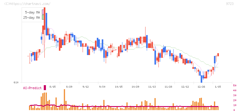 京都ホテル(9723)の日足チャート