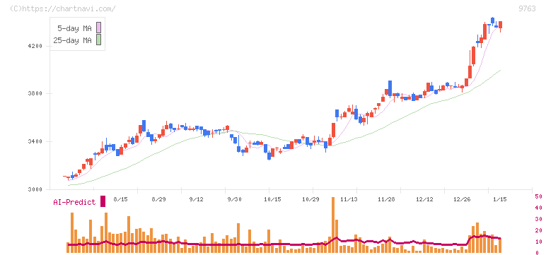 丸建リース(9763)の日足チャート