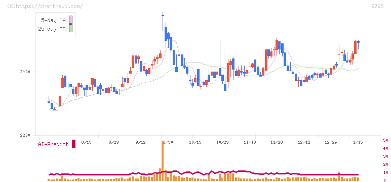 ステップ(9795)の日足チャート
