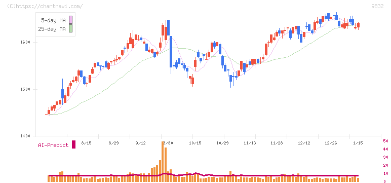 オートバックスセブン(9832)の日足チャート
