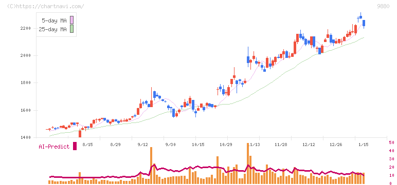 イノテック(9880)の日足チャート