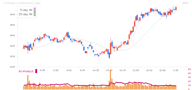 ＪＢＣＣホールディングス(9889)の日足チャート