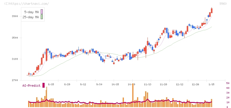 東テク(9960)の日足チャート