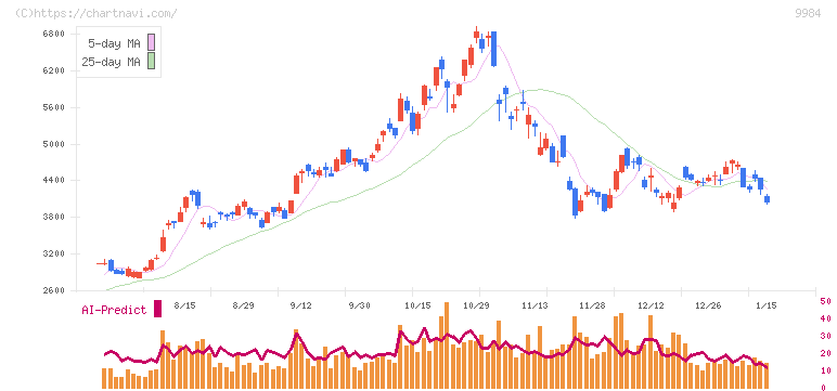 ソフトバンクグループ(9984)の日足チャート