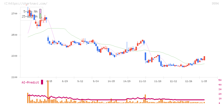 やまや(9994)の日足チャート