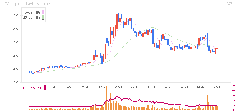 カネコ種苗(1376)の日足チャート