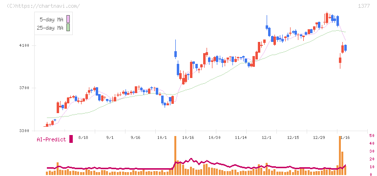 サカタのタネ(1377)の日足チャート