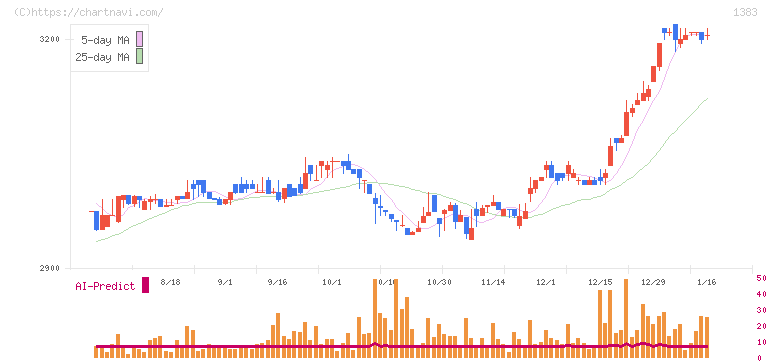 ベルグアース(1383)の日足チャート