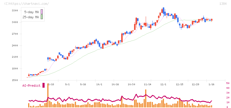 ホクリヨウ(1384)の日足チャート