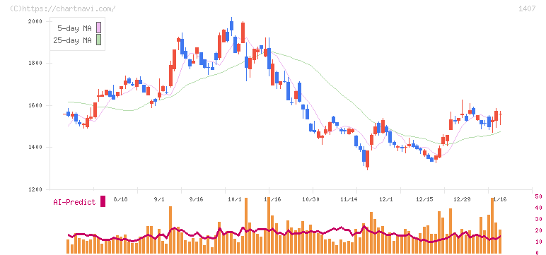 ウエストホールディングス(1407)の日足チャート