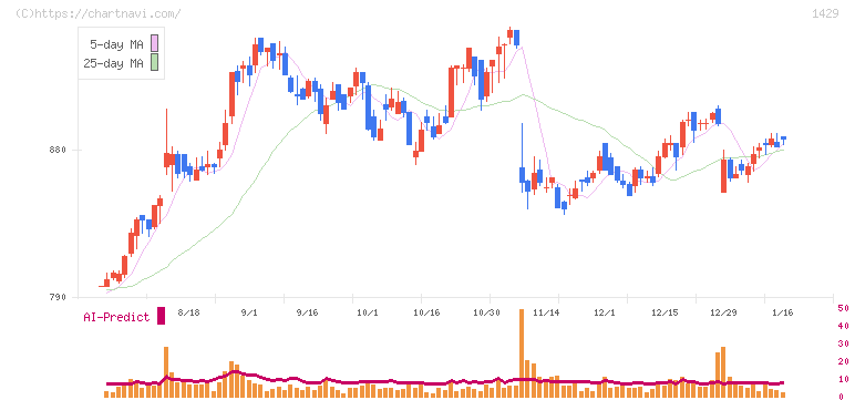 日本アクア(1429)の日足チャート