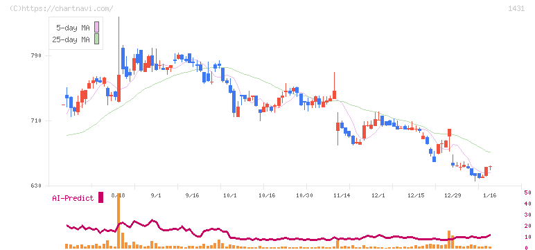 Ｌｉｂ　Ｗｏｒｋ(1431)の日足チャート