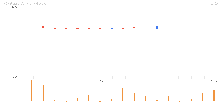 安江工務店(1439)の日足チャート
