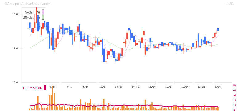 ＴＡＮＡＫＥＮ(1450)の日足チャート