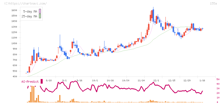 情報戦略テクノロジー(155A)の日足チャート
