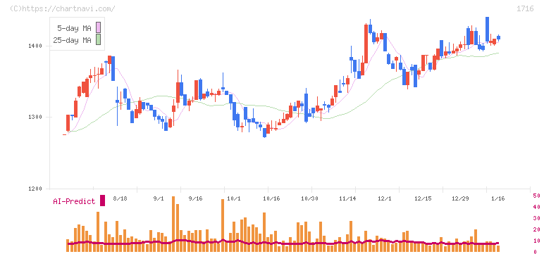 第一カッター興業(1716)の日足チャート