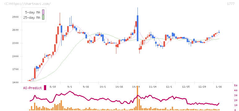 川崎設備工業(1777)の日足チャート