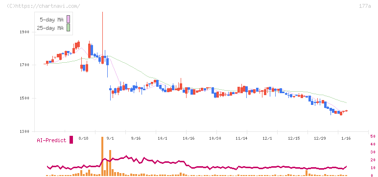 コージンバイオ(177A)の日足チャート