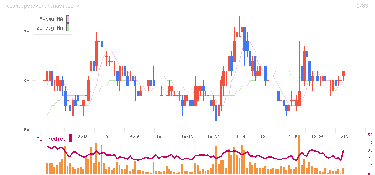 ｆａｎｔａｓｉｓｔａ(1783)の日足チャート