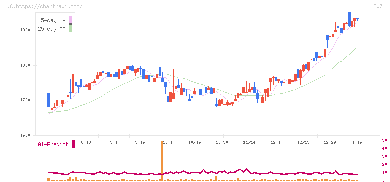 佐藤渡辺(1807)の日足チャート