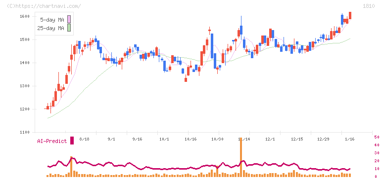 松井建設(1810)の日足チャート