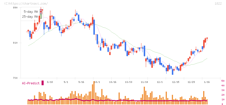 大豊建設(1822)の日足チャート