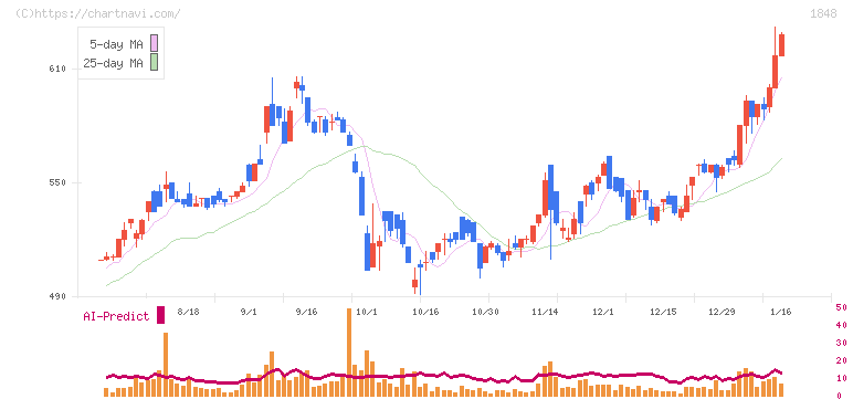 富士ピー・エス(1848)の日足チャート