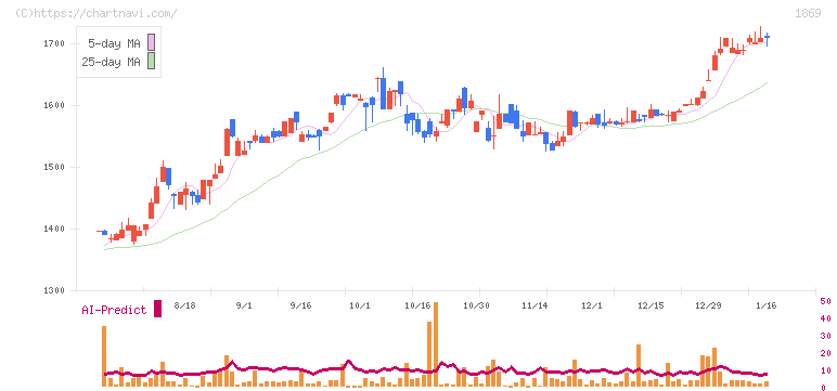 名工建設(1869)の日足チャート