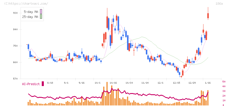アストロスケールホールディングス(186A)の日足チャート
