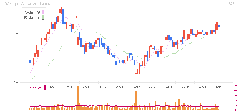 日本ハウスホールディングス(1873)の日足チャート