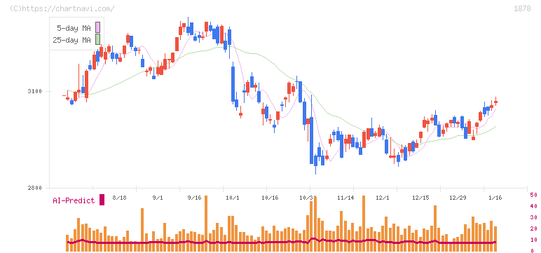 大東建託(1878)の日足チャート