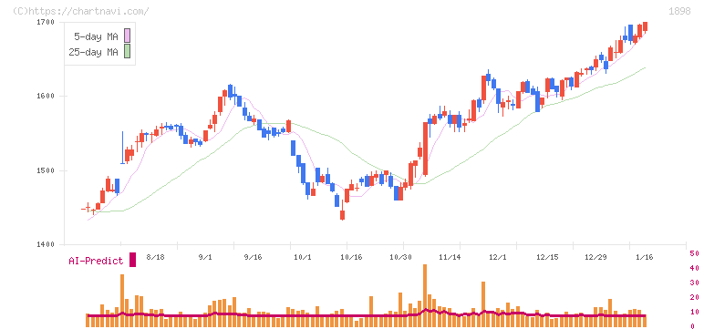 世紀東急工業(1898)の日足チャート