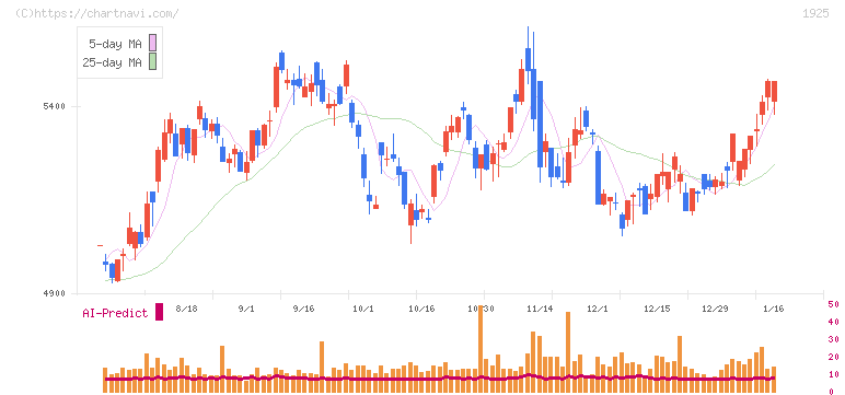 大和ハウス工業(1925)の日足チャート