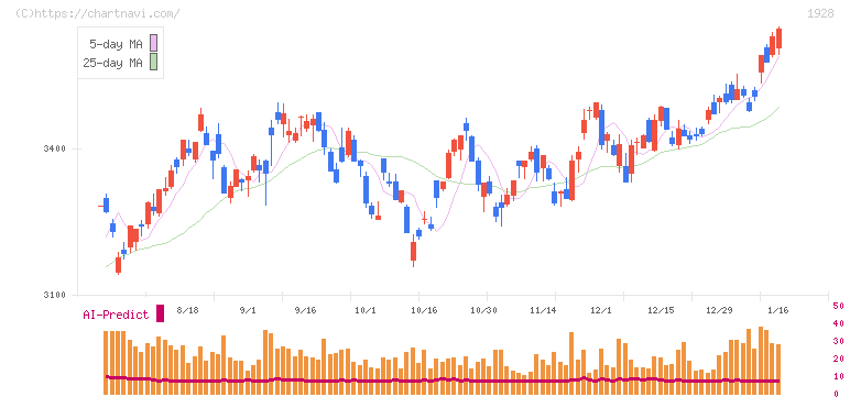 積水ハウス(1928)の日足チャート