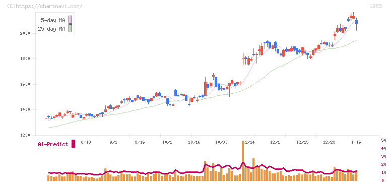 日揮ホールディングス(1963)の日足チャート