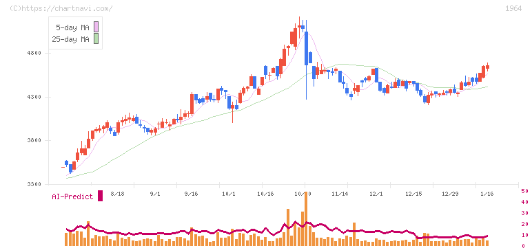 中外炉工業(1964)の日足チャート